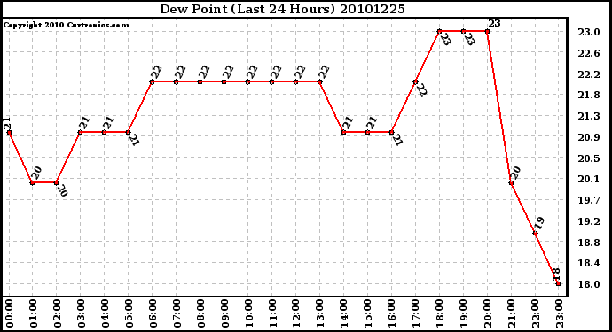 Milwaukee Weather Dew Point (Last 24 Hours)