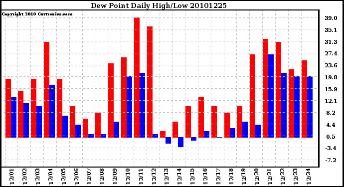 Milwaukee Weather Dew Point Daily High/Low