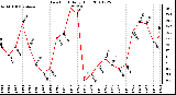 Milwaukee Weather Dew Point Daily High