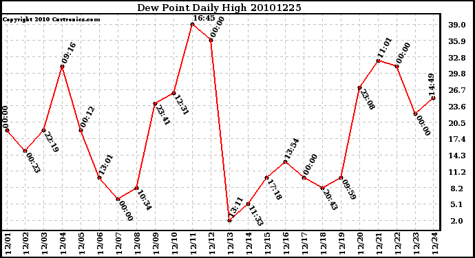 Milwaukee Weather Dew Point Daily High