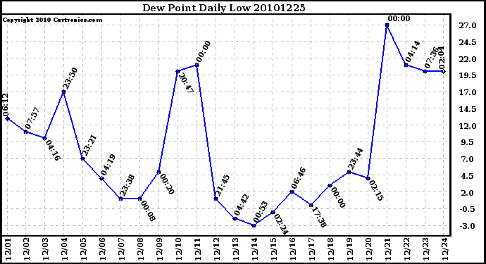 Milwaukee Weather Dew Point Daily Low