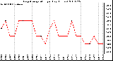 Milwaukee Weather Evapotranspiration per Day (Inches)