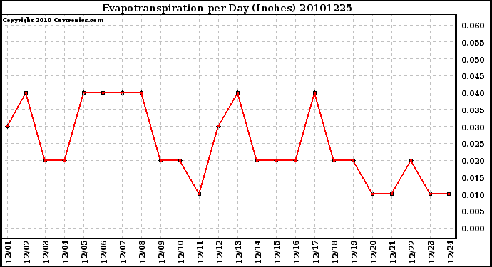 Milwaukee Weather Evapotranspiration per Day (Inches)