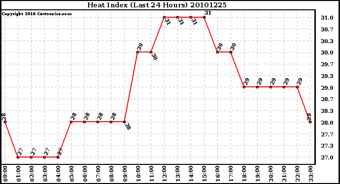 Milwaukee Weather Heat Index (Last 24 Hours)