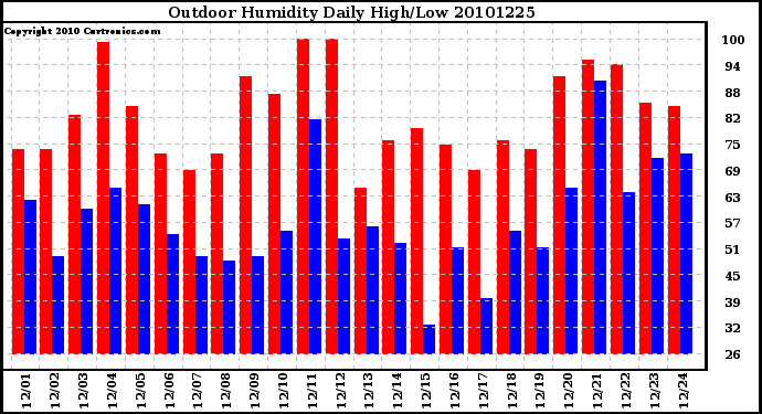 Milwaukee Weather Outdoor Humidity Daily High/Low