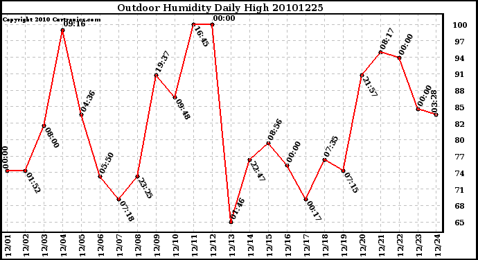 Milwaukee Weather Outdoor Humidity Daily High