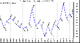 Milwaukee Weather Outdoor Humidity Daily Low