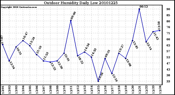 Milwaukee Weather Outdoor Humidity Daily Low