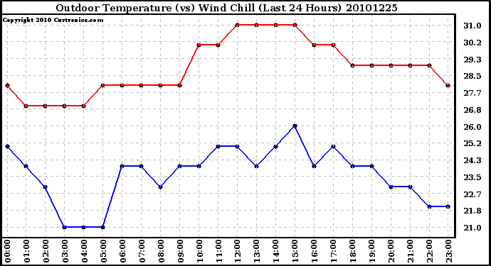 Milwaukee Weather Outdoor Temperature (vs) Wind Chill (Last 24 Hours)