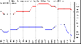 Milwaukee Weather Outdoor Temperature (vs) Dew Point (Last 24 Hours)