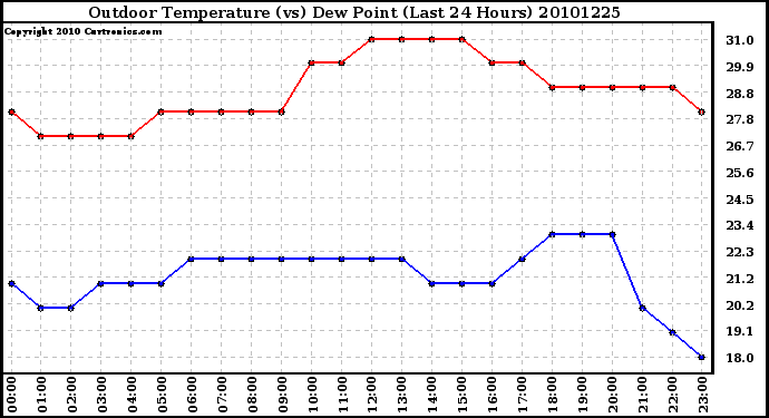 Milwaukee Weather Outdoor Temperature (vs) Dew Point (Last 24 Hours)