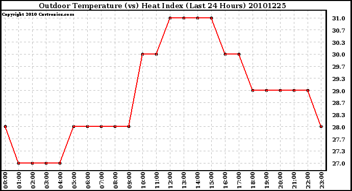 Milwaukee Weather Outdoor Temperature (vs) Heat Index (Last 24 Hours)