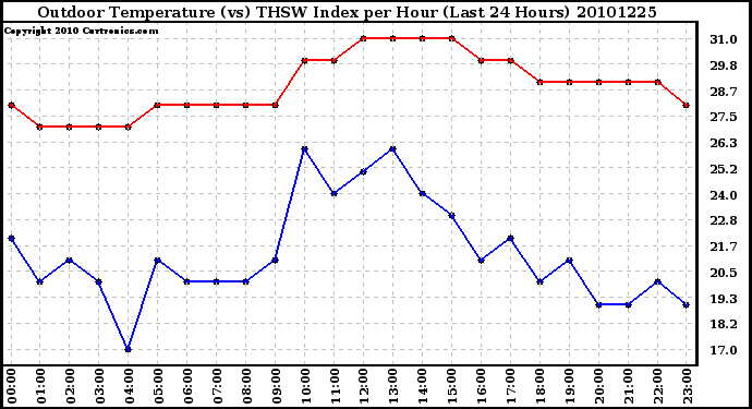 Milwaukee Weather Outdoor Temperature (vs) THSW Index per Hour (Last 24 Hours)