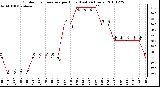 Milwaukee Weather Outdoor Temperature per Hour (Last 24 Hours)