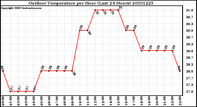 Milwaukee Weather Outdoor Temperature per Hour (Last 24 Hours)