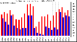 Milwaukee Weather Outdoor Temperature Daily High/Low