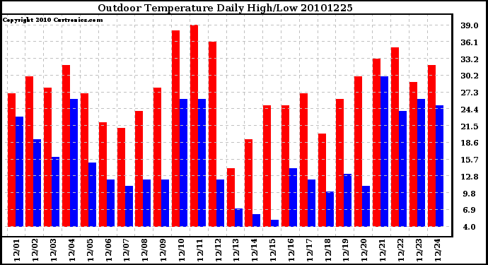 Milwaukee Weather Outdoor Temperature Daily High/Low