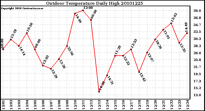 Milwaukee Weather Outdoor Temperature Daily High