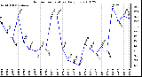 Milwaukee Weather Outdoor Temperature Daily Low