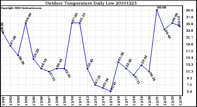 Milwaukee Weather Outdoor Temperature Daily Low