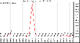 Milwaukee Weather Rain (By Day) (inches)