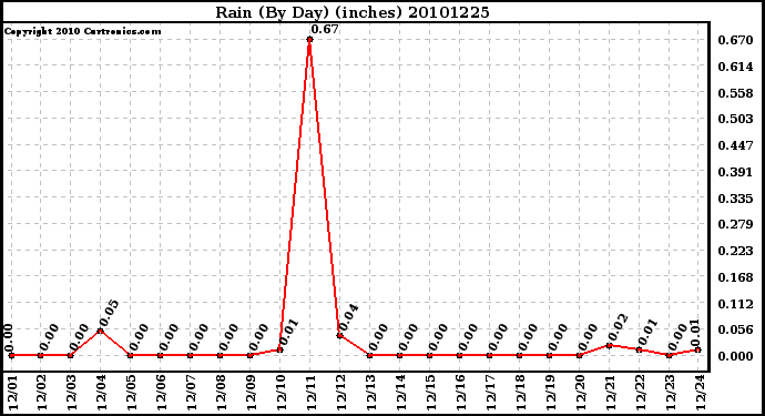 Milwaukee Weather Rain (By Day) (inches)