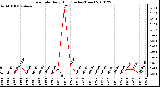 Milwaukee Weather Rain Rate Daily High (Inches/Hour)