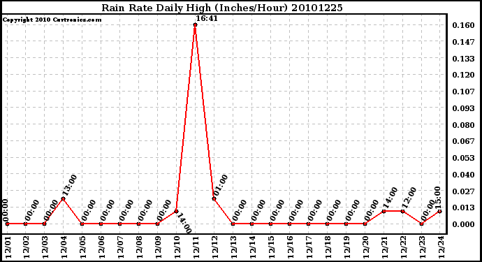 Milwaukee Weather Rain Rate Daily High (Inches/Hour)