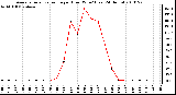 Milwaukee Weather Average Solar Radiation per Hour W/m2 (Last 24 Hours)