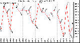 Milwaukee Weather Solar Radiation Daily High W/m2