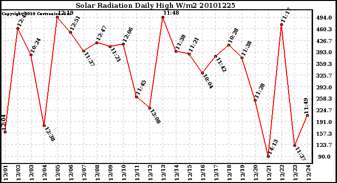 Milwaukee Weather Solar Radiation Daily High W/m2