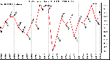 Milwaukee Weather THSW Index Daily High (F)