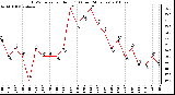 Milwaukee Weather THSW Index per Hour (F) (Last 24 Hours)