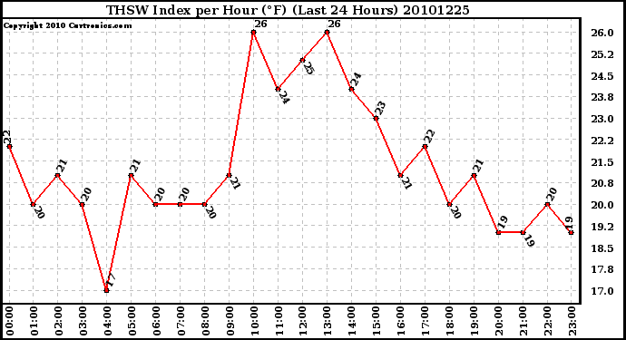 Milwaukee Weather THSW Index per Hour (F) (Last 24 Hours)