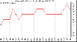 Milwaukee Weather Average Wind Speed (Last 24 Hours)