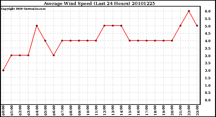 Milwaukee Weather Average Wind Speed (Last 24 Hours)