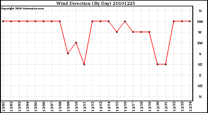 Milwaukee Weather Wind Direction (By Day)