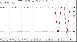 Milwaukee Weather Wind Direction (Last 24 Hours)