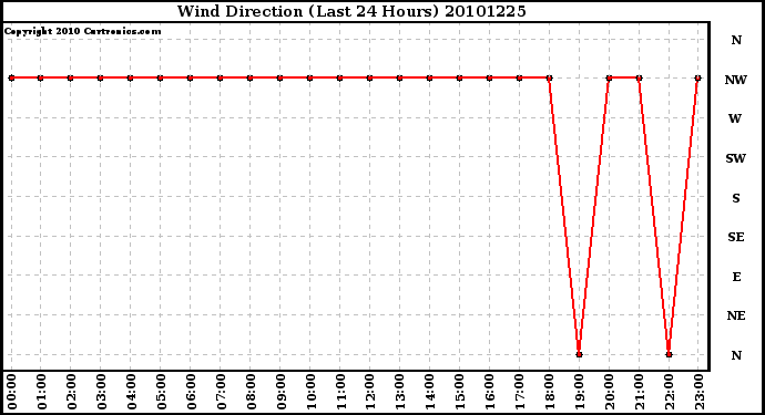 Milwaukee Weather Wind Direction (Last 24 Hours)