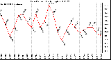 Milwaukee Weather Wind Speed Daily High