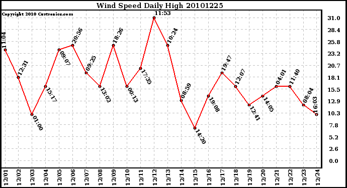 Milwaukee Weather Wind Speed Daily High