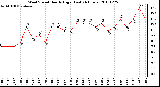 Milwaukee Weather Wind Speed Hourly High (Last 24 Hours)