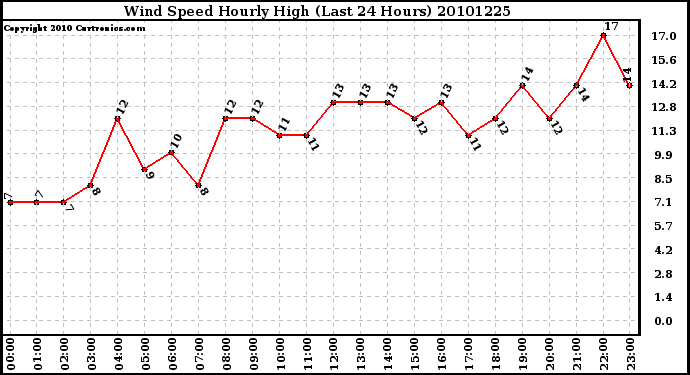 Milwaukee Weather Wind Speed Hourly High (Last 24 Hours)