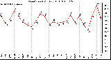 Milwaukee Weather Wind Speed Monthly High