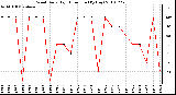 Milwaukee Weather Wind Daily High Direction (By Day)