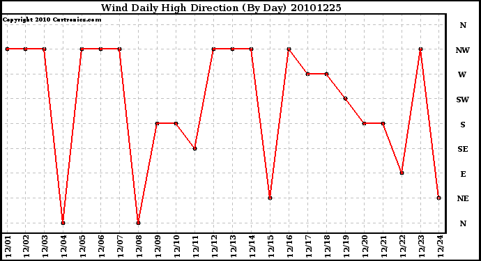 Milwaukee Weather Wind Daily High Direction (By Day)