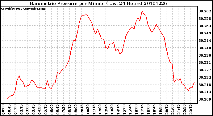 Milwaukee Weather Barometric Pressure per Minute (Last 24 Hours)