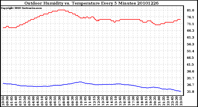 Milwaukee Weather Outdoor Humidity vs. Temperature Every 5 Minutes