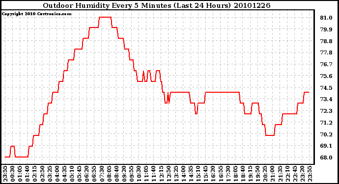 Milwaukee Weather Outdoor Humidity Every 5 Minutes (Last 24 Hours)