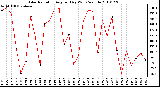 Milwaukee Weather Solar Radiation Avg per Day W/m2/minute